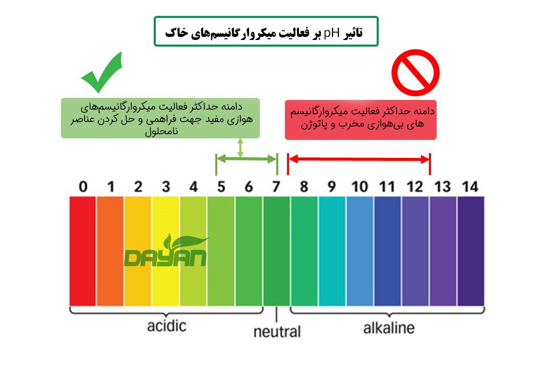 اهمیت تنظیم pH خاک